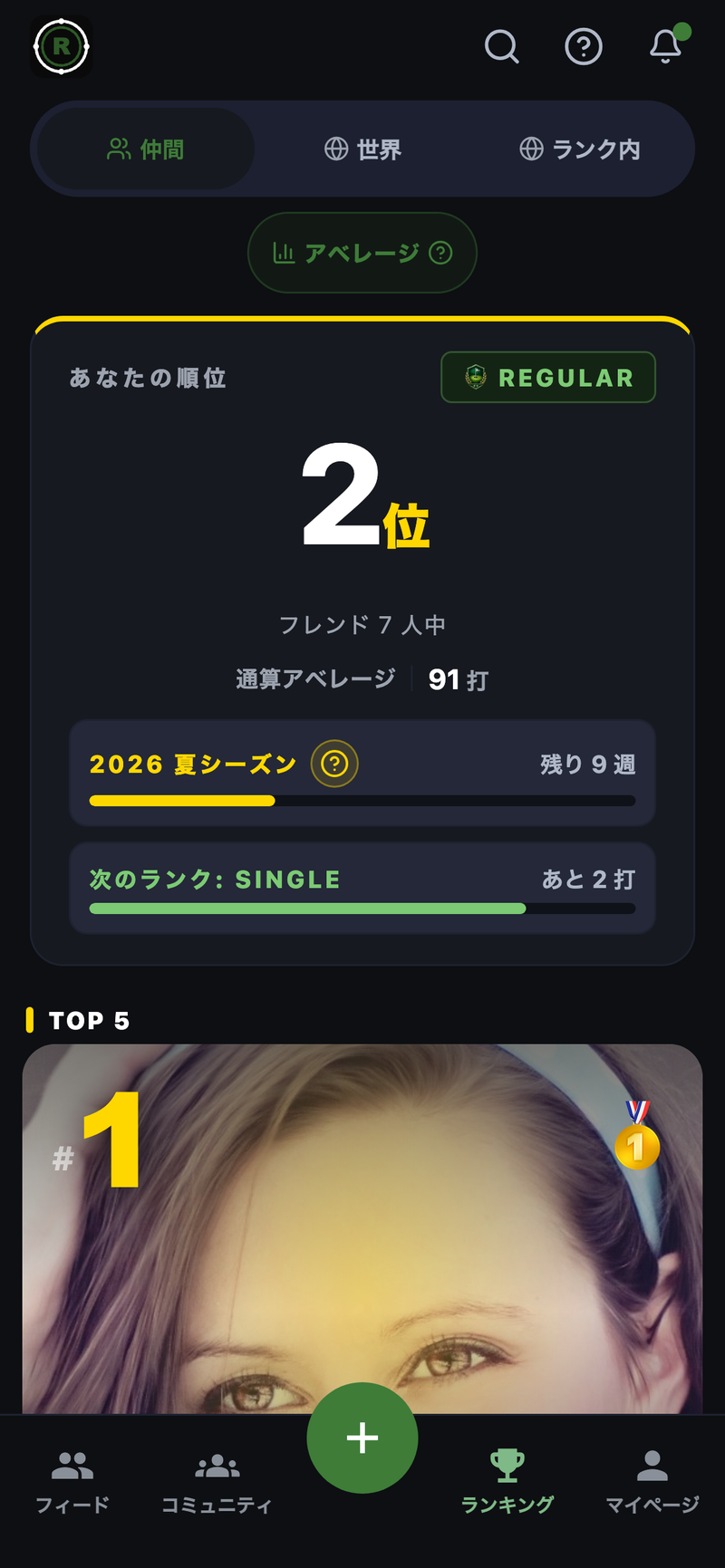 ROUNDIE の実際のランキング画面。仲間・世界・ランク内のタブ。あなたの順位、ランクREGULAR、通算アベレージ、次のランクまであと何打かが表示。TOP5の1位は金メダル。